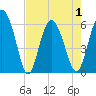 St. Simons Island tide chart for Saturday, May 1, 2021