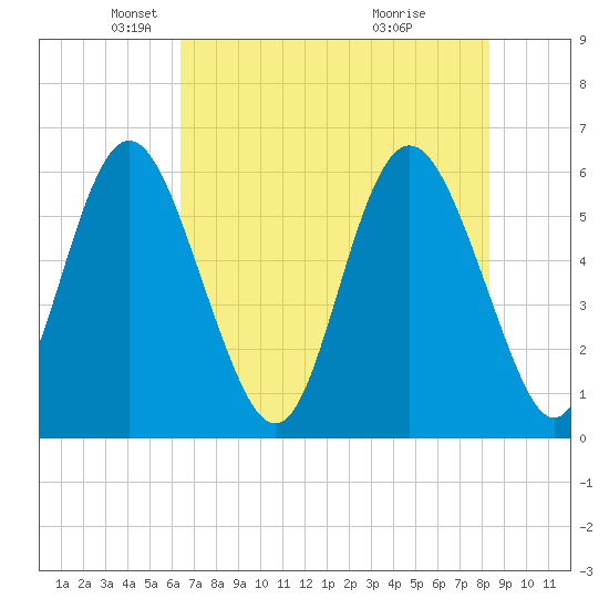St. Simons Island tide chart for Friday, May 21, 2021