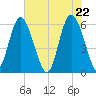 St. Simons Island tide chart for Saturday, May 22, 2021