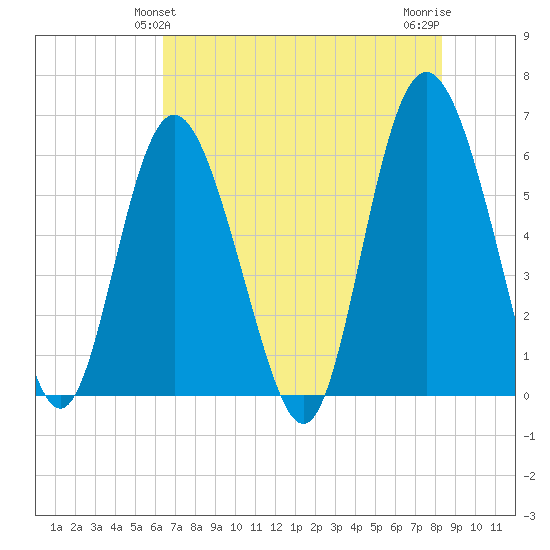 St. Simons Island tide chart for Monday, May 24, 2021