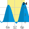 St. Simons Island tide chart for Monday, May 24, 2021
