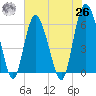 St. Simons Island tide chart for Wednesday, May 26, 2021