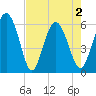 St. Simons Island tide chart for Sunday, May 2, 2021