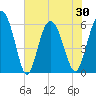 St. Simons Island tide chart for Sunday, May 30, 2021