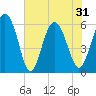 St. Simons Island tide chart for Monday, May 31, 2021