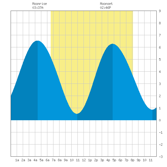 St. Simons Island tide chart for Wednesday, May 5, 2021
