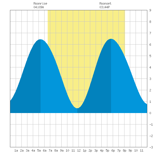 St. Simons Island tide chart for Thursday, May 6, 2021