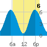 St. Simons Island tide chart for Thursday, May 6, 2021
