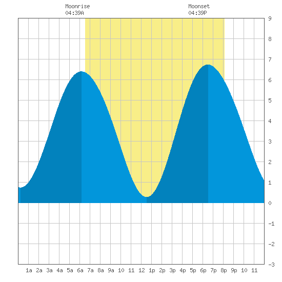St. Simons Island tide chart for Friday, May 7, 2021