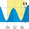 St. Simons Island tide chart for Sunday, June 13, 2021