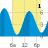 St. Simons Island tide chart for Tuesday, June 1, 2021