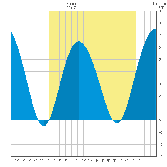 St. Simons Island tide chart for Sunday, June 27, 2021