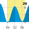 St. Simons Island tide chart for Monday, June 28, 2021