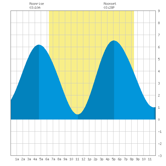 St. Simons Island tide chart for Friday, June 4, 2021