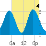 St. Simons Island tide chart for Friday, June 4, 2021