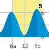 St. Simons Island tide chart for Saturday, June 5, 2021
