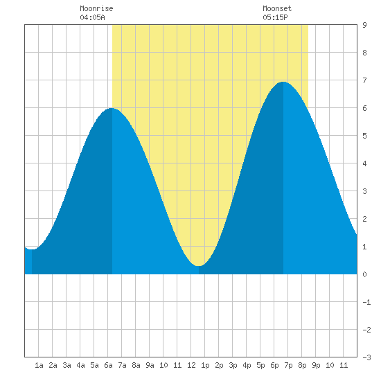 St. Simons Island tide chart for Sunday, June 6, 2021