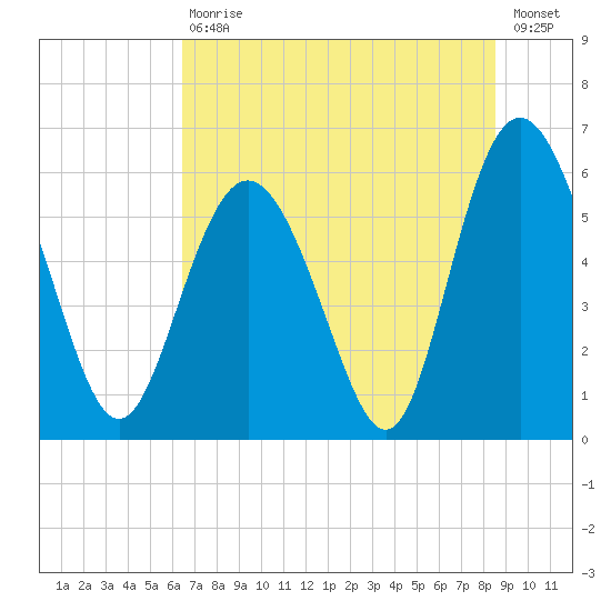St. Simons Island tide chart for Saturday, July 10, 2021