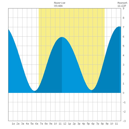 St. Simons Island tide chart for Tuesday, July 13, 2021