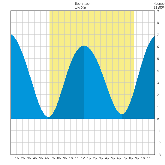 St. Simons Island tide chart for Wednesday, July 14, 2021