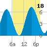 St. Simons Island tide chart for Sunday, July 18, 2021