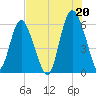 St. Simons Island tide chart for Tuesday, July 20, 2021