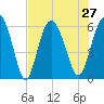 St. Simons Island tide chart for Tuesday, July 27, 2021