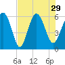 St. Simons Island tide chart for Thursday, July 29, 2021