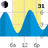 St. Simons Island tide chart for Saturday, July 31, 2021