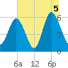 St. Simons Island tide chart for Monday, July 5, 2021