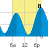 St. Simons Island tide chart for Thursday, July 8, 2021