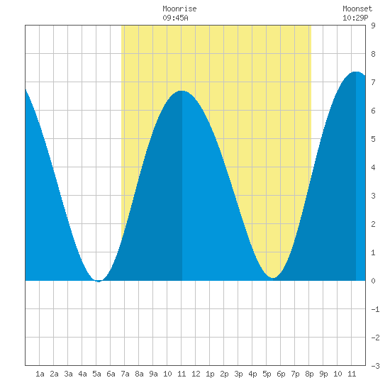 St. Simons Island tide chart for Wednesday, August 11, 2021