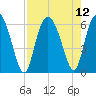 St. Simons Island tide chart for Thursday, August 12, 2021