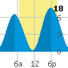 St. Simons Island tide chart for Wednesday, August 18, 2021