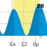 St. Simons Island tide chart for Friday, August 20, 2021