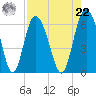 St. Simons Island tide chart for Sunday, August 22, 2021