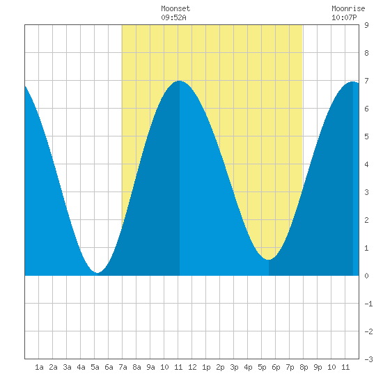 St. Simons Island tide chart for Wednesday, August 25, 2021