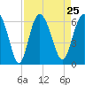 St. Simons Island tide chart for Wednesday, August 25, 2021