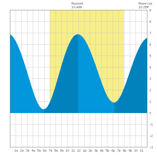 St. Simons Island tide chart for Thursday, August 26, 2021