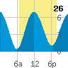 St. Simons Island tide chart for Thursday, August 26, 2021