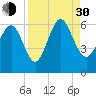 St. Simons Island tide chart for Monday, August 30, 2021