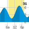 St. Simons Island tide chart for Tuesday, August 31, 2021