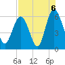 St. Simons Island tide chart for Friday, August 6, 2021