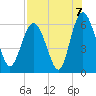 St. Simons Island tide chart for Saturday, August 7, 2021