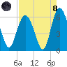 St. Simons Island tide chart for Sunday, August 8, 2021