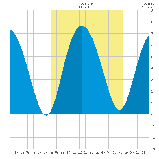 St. Simons Island tide chart for Saturday, September 11, 2021