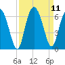 St. Simons Island tide chart for Saturday, September 11, 2021