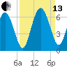 St. Simons Island tide chart for Monday, September 13, 2021