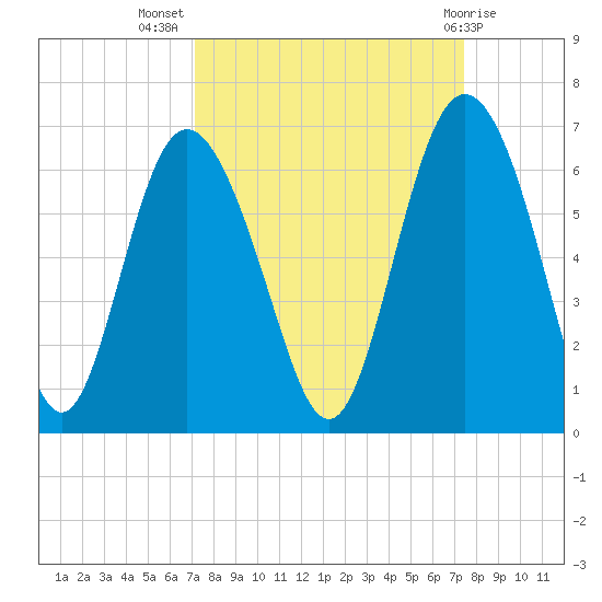 St. Simons Island tide chart for Saturday, September 18, 2021