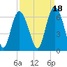 St. Simons Island tide chart for Saturday, September 18, 2021